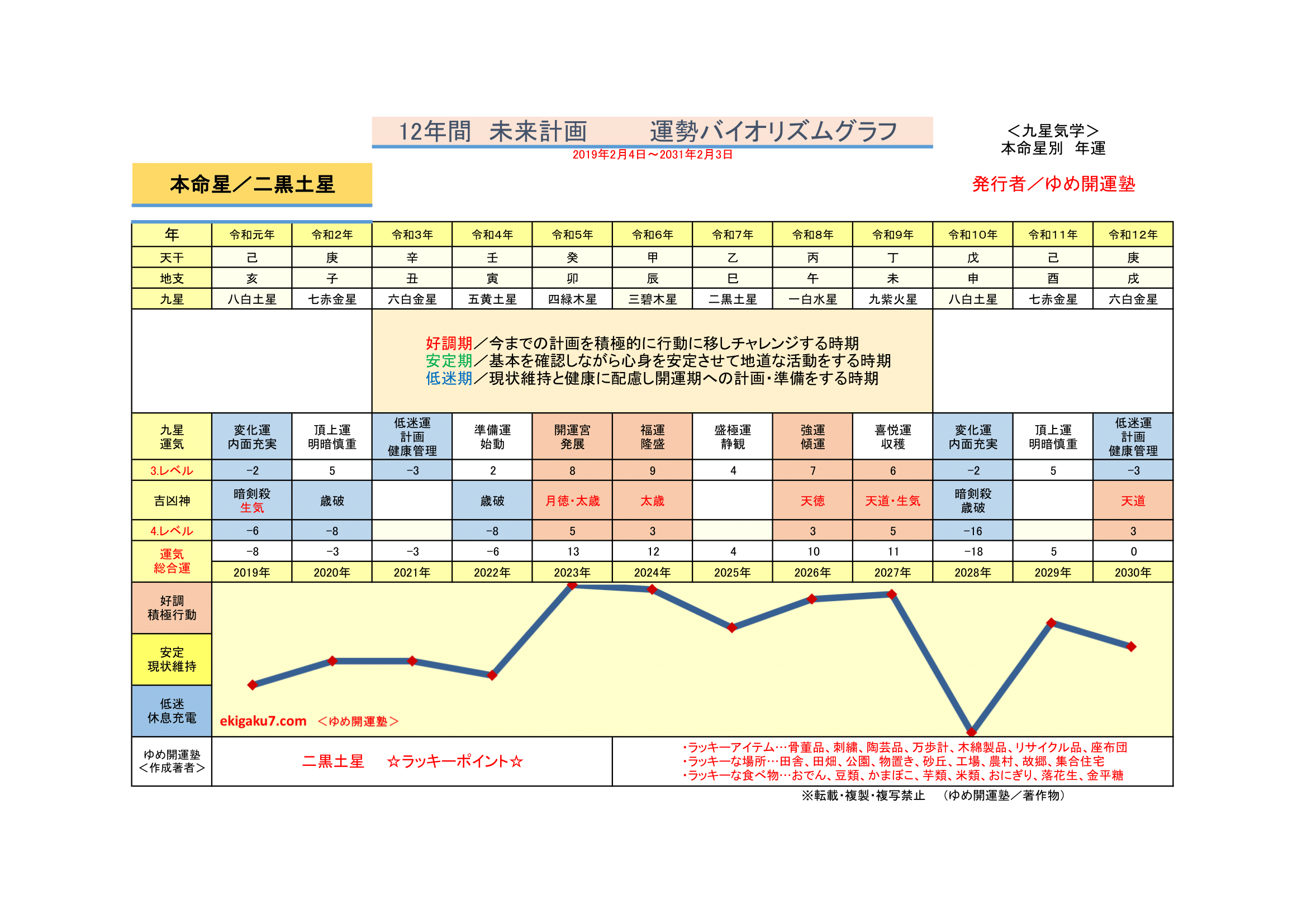2 二黒土星 運勢開運グラフ 運勢開運バイオリズムグラフ 新開運カレンダー